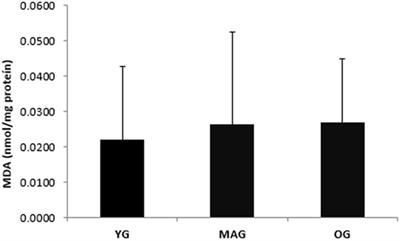 Oxidative Stress Function in Women over 40 Years of Age, Considering Their Lifestyle